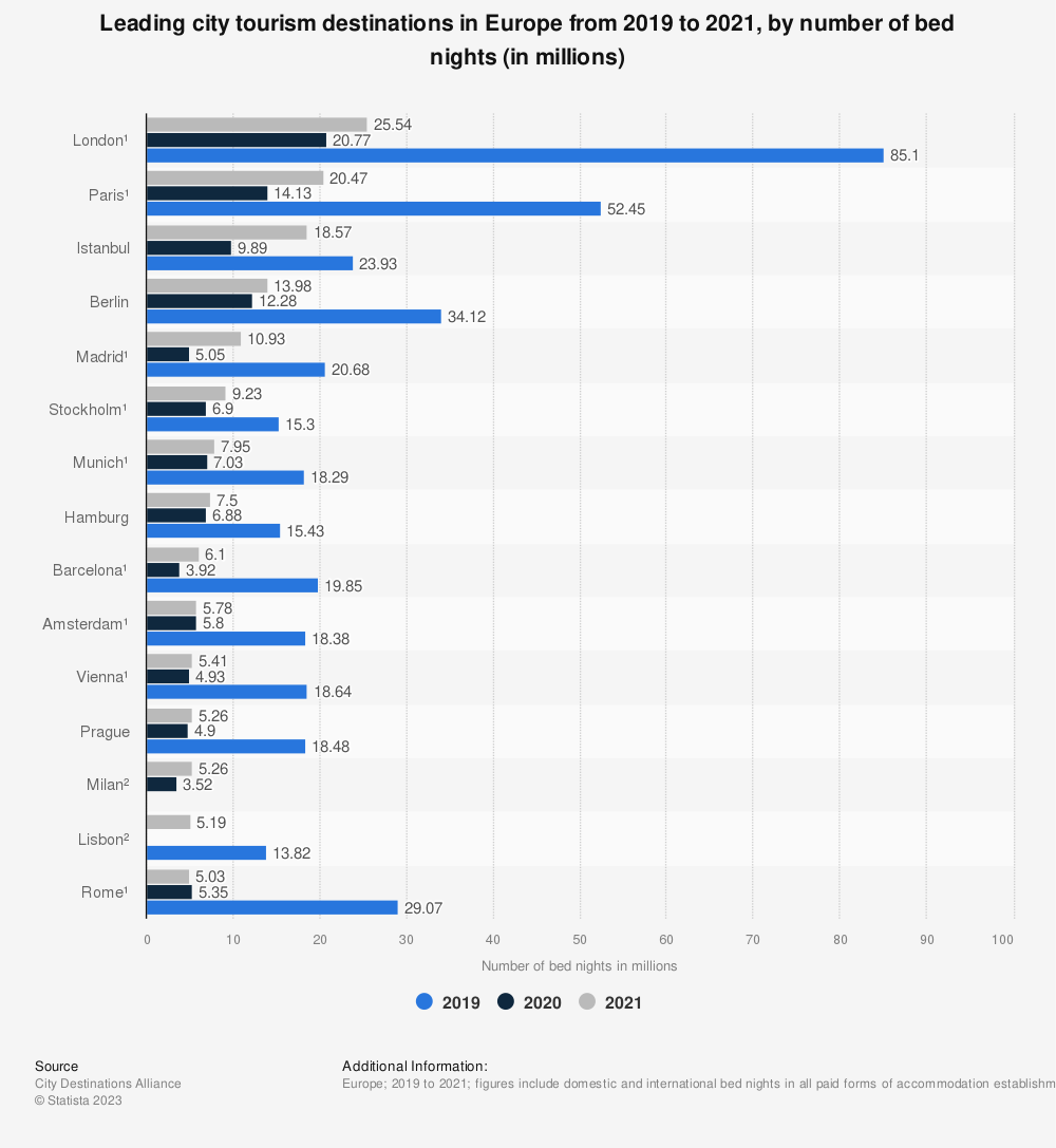 Statistic: Leading European city tourism destinations in 2019 and 2020, by number of bed nights (in millions) | Statista