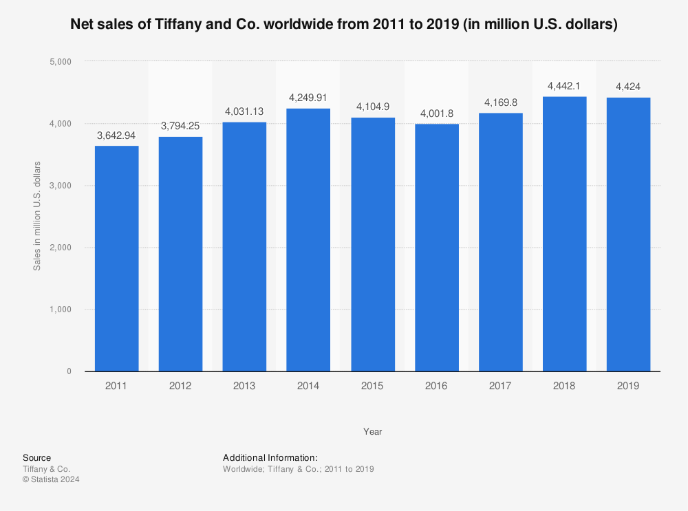 Statistic: Net sales of Tiffany and Co. worldwide from 2011 to 2019 (in million U.S. dollars) | Statista