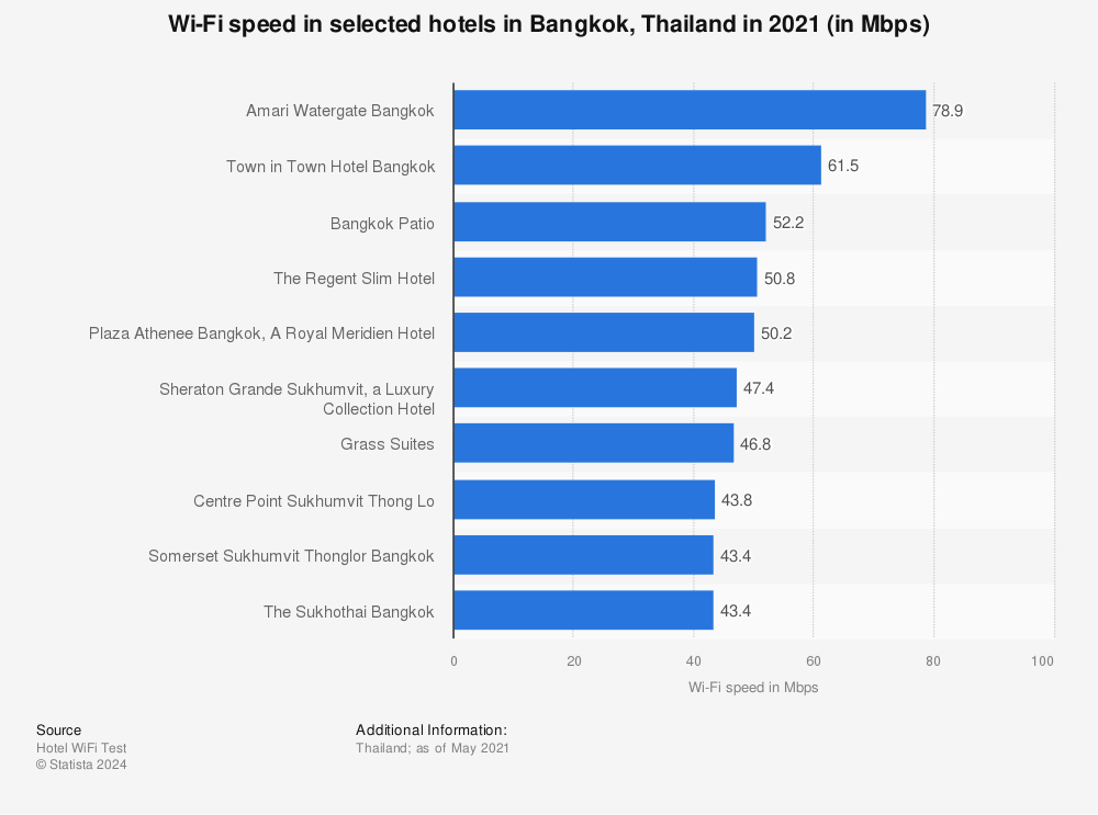 Statistic: Wi-Fi speed in selected hotels in Bangkok, Thailand in 2021 (in Mbps) | Statista