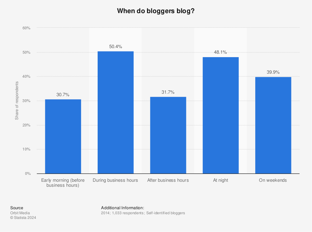 Statistic: When do bloggers blog? | Statista