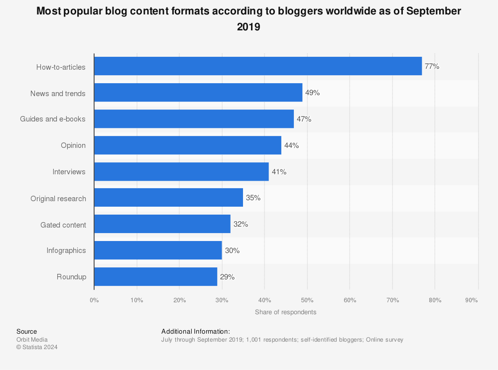 Statistic: Most popular blog content formats according to bloggers worldwide as of September 2019 | Statista