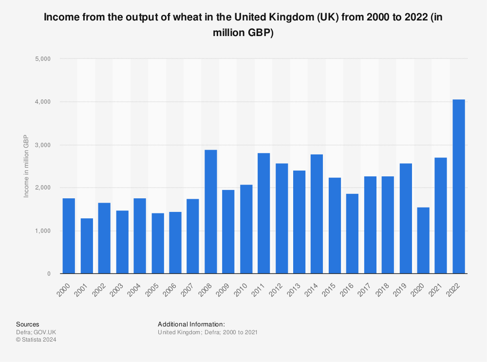 Statistic: Income from the output of wheat in the United Kingdom (UK) from 2000 to 2021 (in million GBP) | Statista