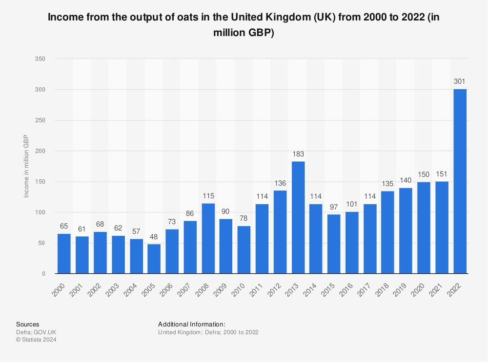 Statistic: Income from the output of oats in the United Kingdom (UK) from 2000 to 2021 (in million GBP) | Statista