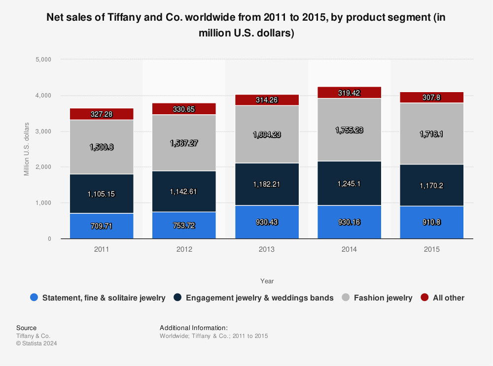 Statistic: Net sales of Tiffany and Co. worldwide from 2011 to 2015, by product segment (in million U.S. dollars) | Statista