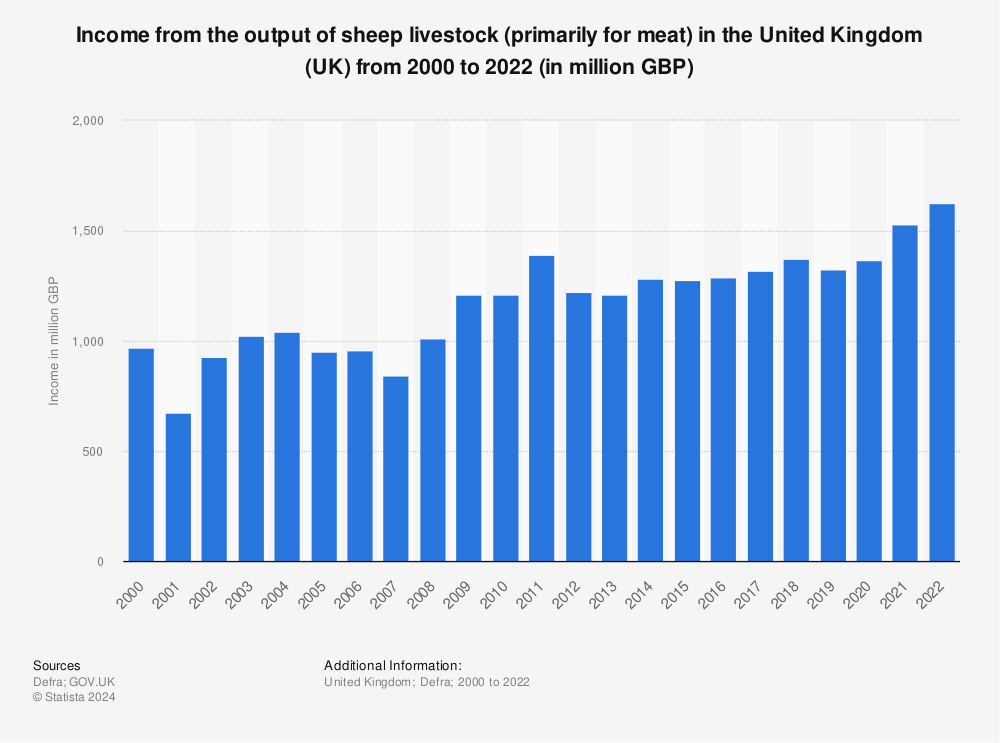 Statistic: Income from the output of sheep livestock (primarily for meat) in the United Kingdom (UK) from 2000 to 2020 (in million GBP) | Statista