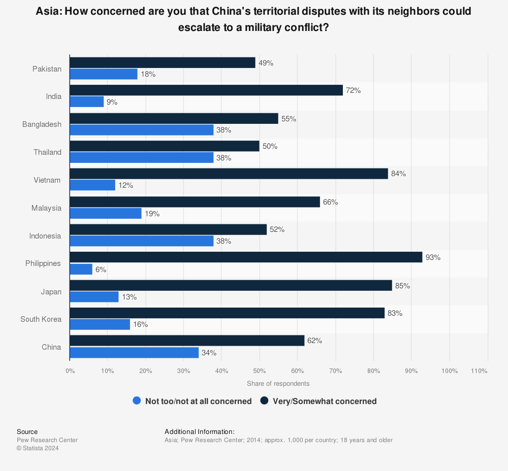 Statistic: Asia: How concerned are you that China's territorial disputes with its neighbors could escalate to a military conflict? | Statista