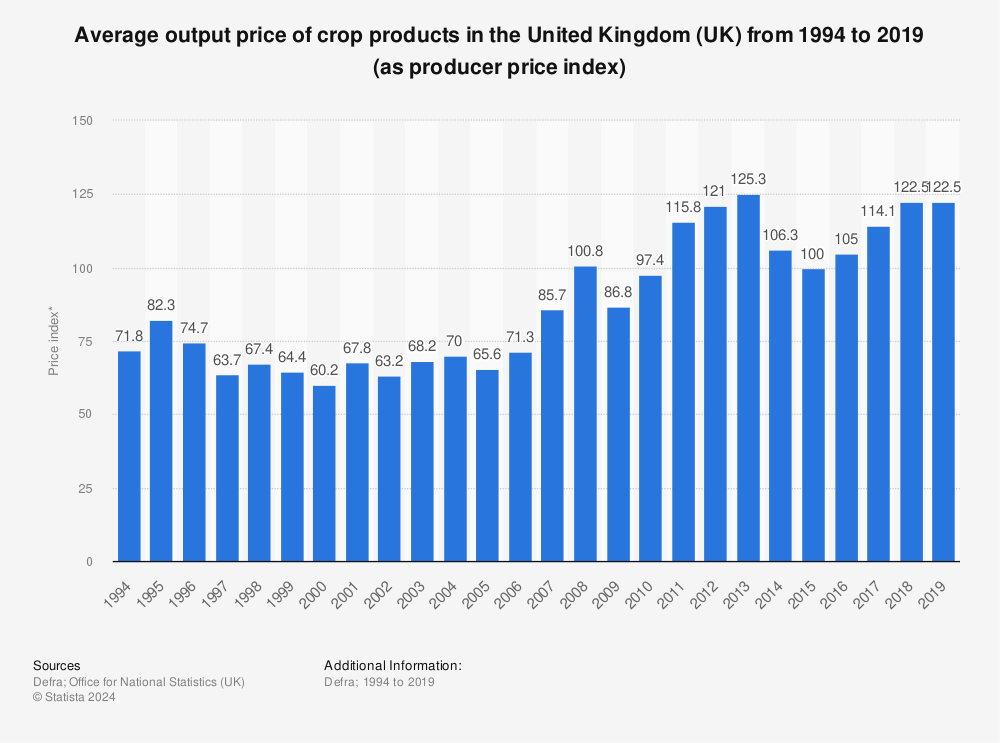 Statistic: Average output price of crop products in the United Kingdom (UK) from 1994 to 2019 (as producer price index) | Statista