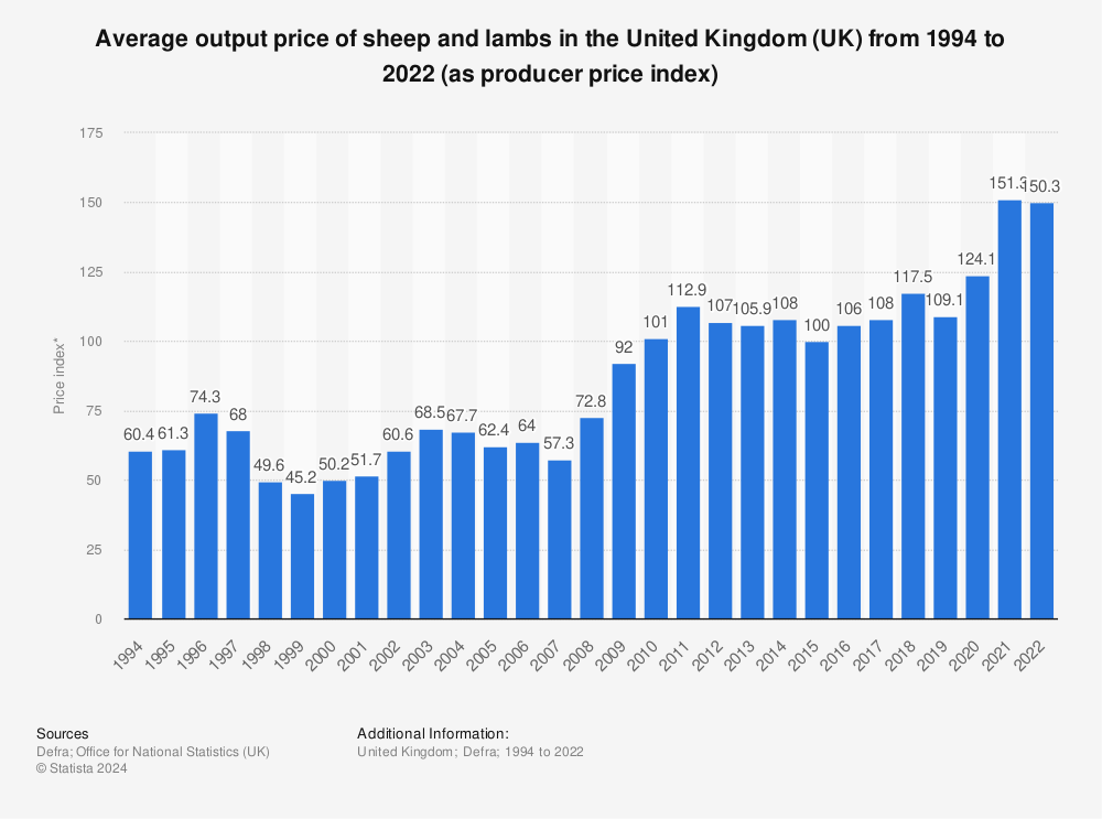 Statistic: Average output price of sheep and lambs in the United Kingdom (UK) from 1994 to 2022 (as producer price index) | Statista