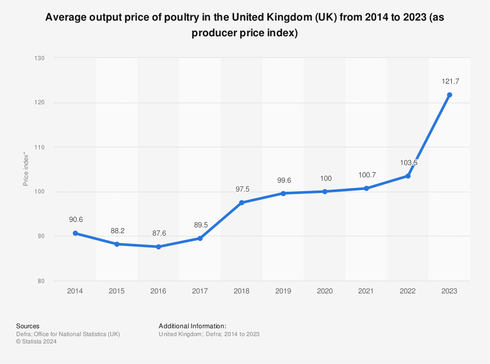 Statistic: Average output price of poultry in the United Kingdom (UK) from 1994 to 2022 (as producer price index) | Statista