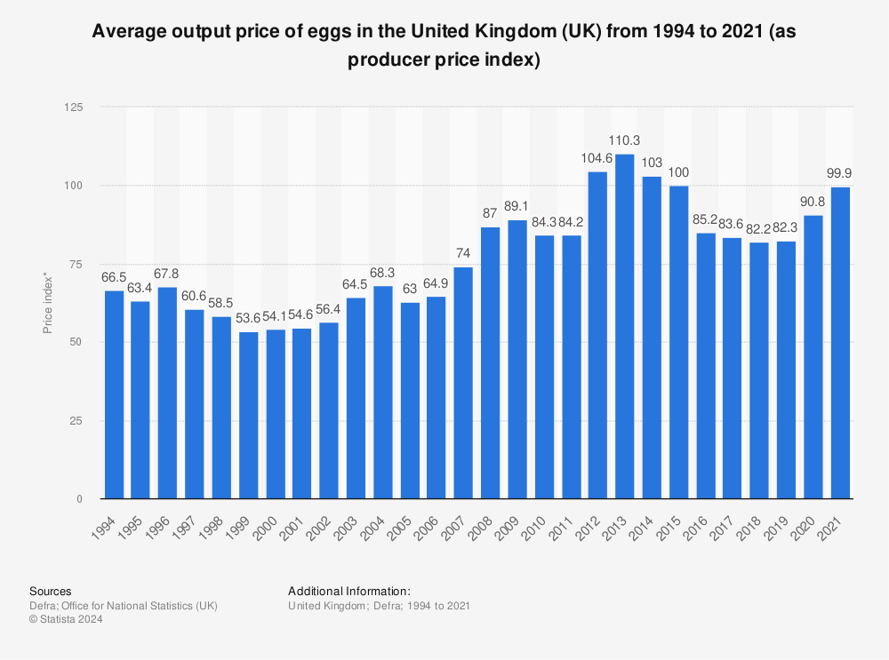 Statistic: Average output price of eggs in the United Kingdom (UK) from 1994 to 2021 (as producer price index) | Statista