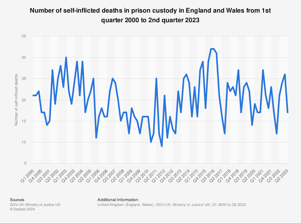 Statistic: Number of self-inflicted deaths in prison custody in England and Wales from 1st quarter 2000 to 2nd quarter 2023 | Statista