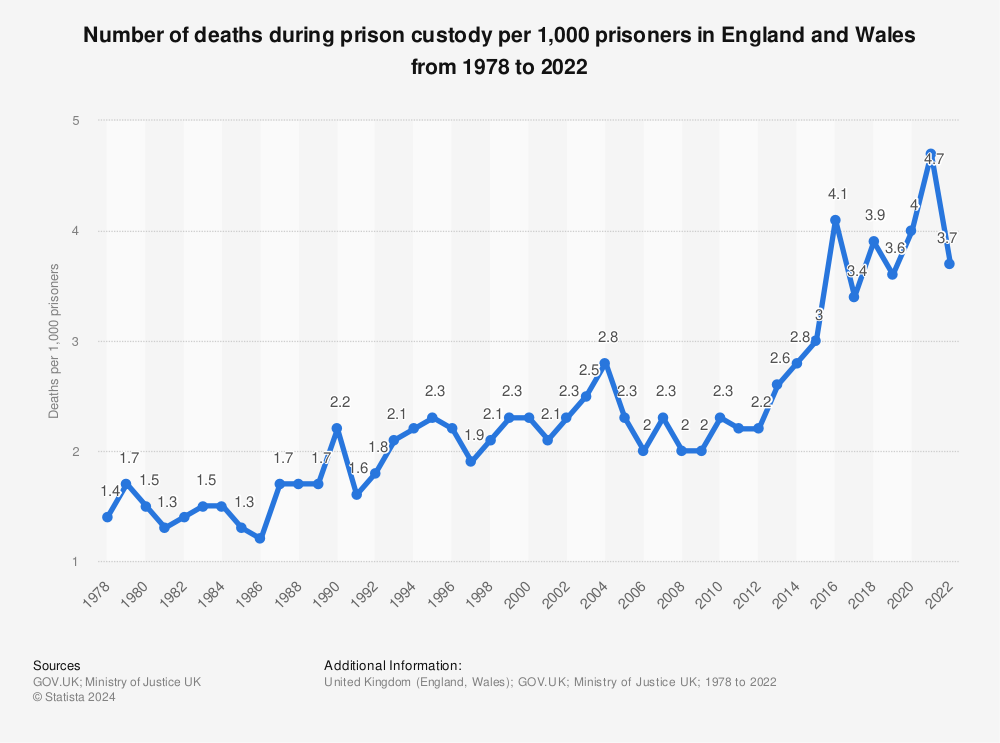 Statistic: Number of deaths during prison custody per 1,000 prisoners in England and Wales from 1978 to 2020 | Statista