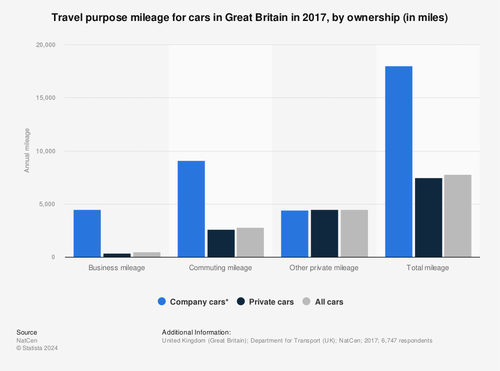 Statistic: Travel purpose mileage for cars in Great Britain in 2017, by ownership (in miles) | Statista