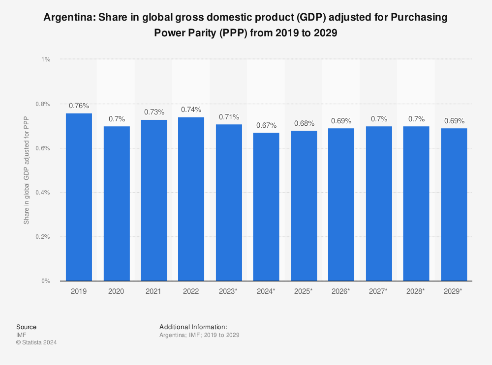 Statistic: Argentina: Share in global gross domestic product (GDP) adjusted for Purchasing Power Parity (PPP) from 2017 to 2027 | Statista