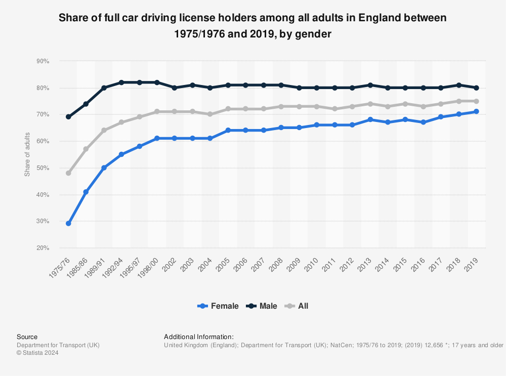 Statistic: Share of full car driving license holders among all adults in England between 1975/1976 and 2019, by gender | Statista