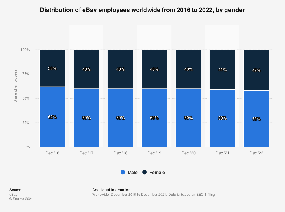Statistic: Distribution of eBay employees worldwide from 2016 to 2020, by gender | Statista