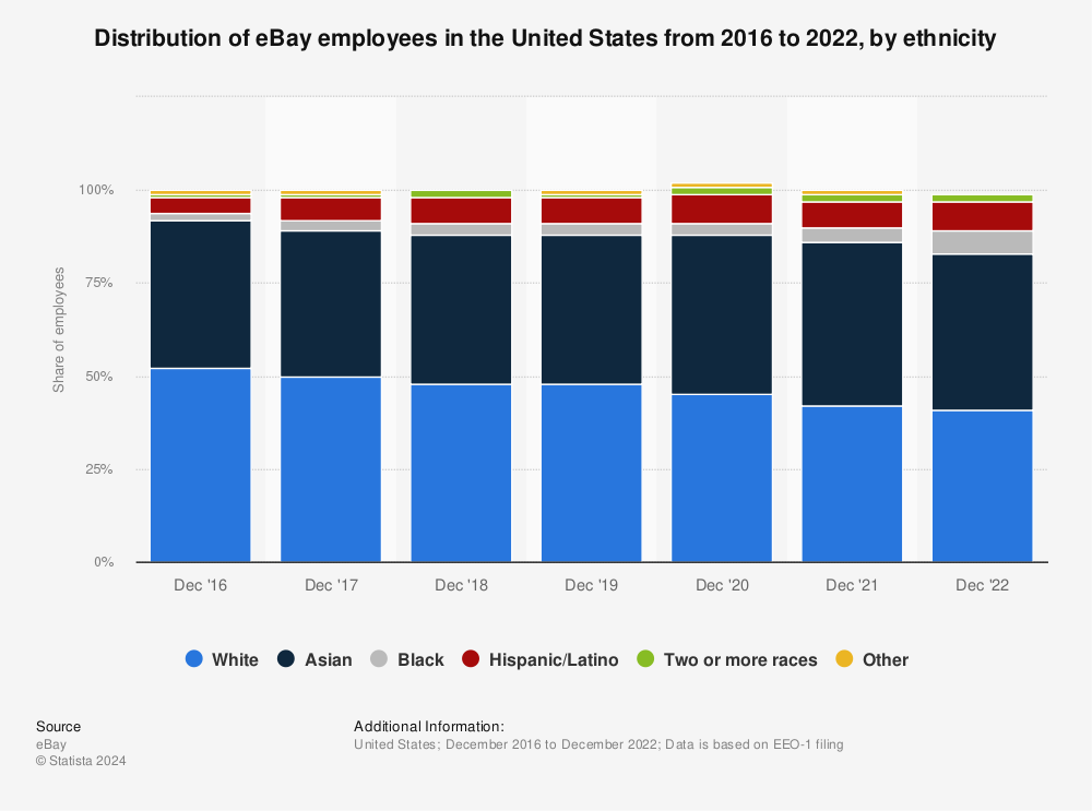 Statistic: Distribution of eBay employees in the United States from 2016 to 2020, by ethnicity | Statista