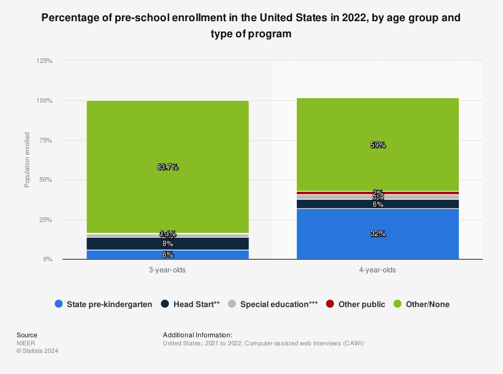 Statistic: Percentage of pre-school enrollment in the United States in 2021, by age group and type of program | Statista