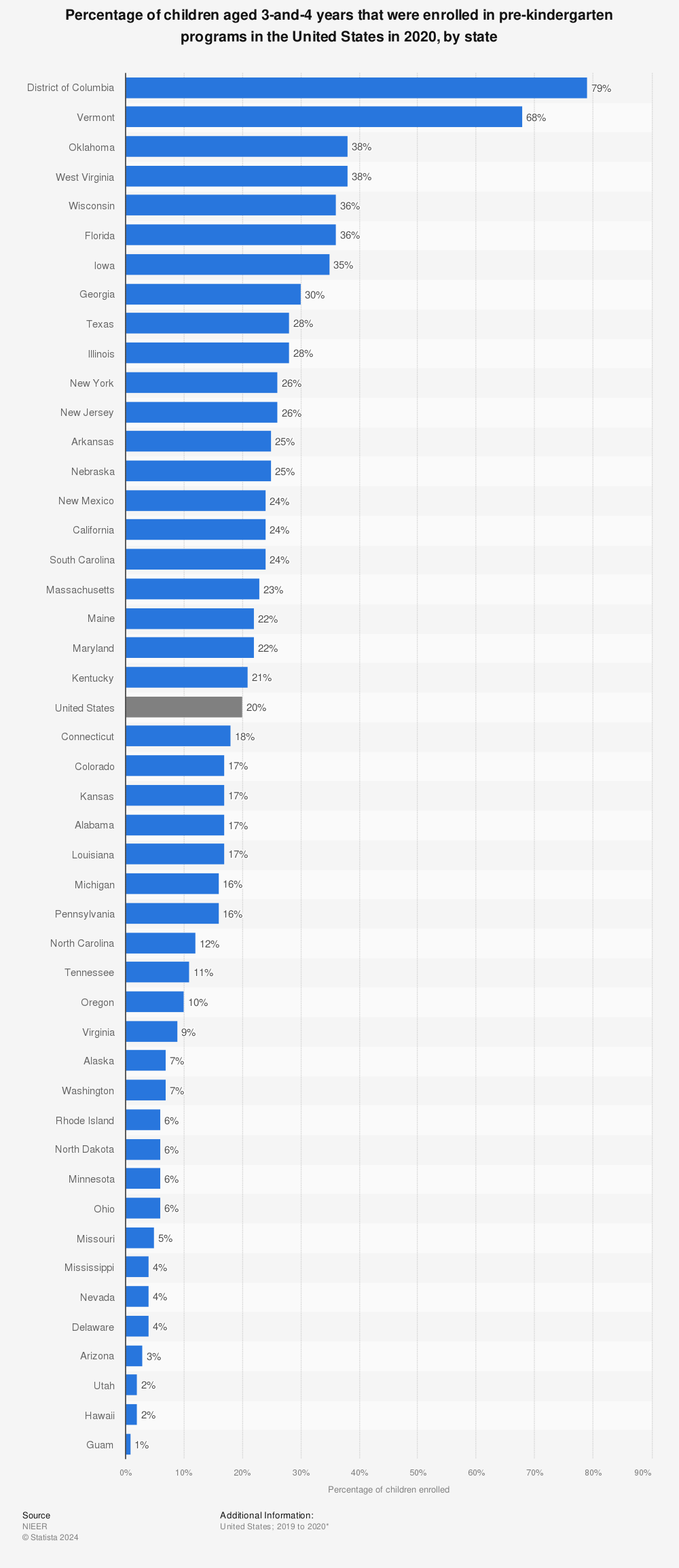 Statistic: Percentage of children aged 3-and-4 years that were enrolled in pre-kindergarten programs in the United States in 2020, by state  | Statista