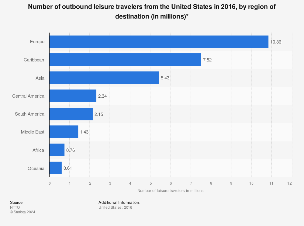 Statistic: Number of outbound leisure travelers from the United States in 2016, by region of destination (in millions)* | Statista