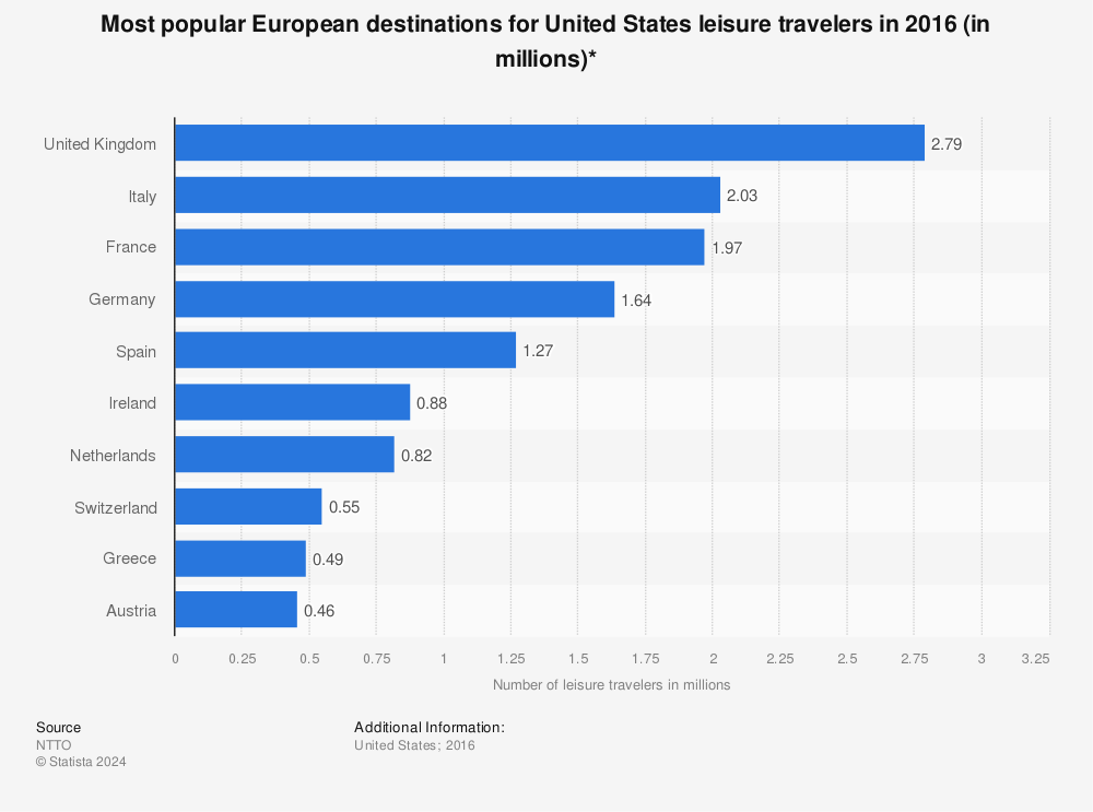 Statistic: Most popular European destinations for United States leisure travelers in 2016 (in millions)* | Statista
