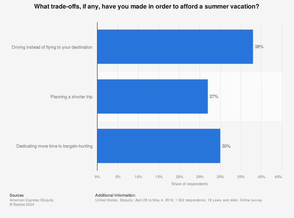 Statistic: What trade-offs, if any, have you made in order to afford a summer vacation? | Statista