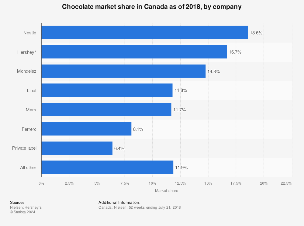 Statistic: Chocolate market share in Canada as of 2018, by company | Statista