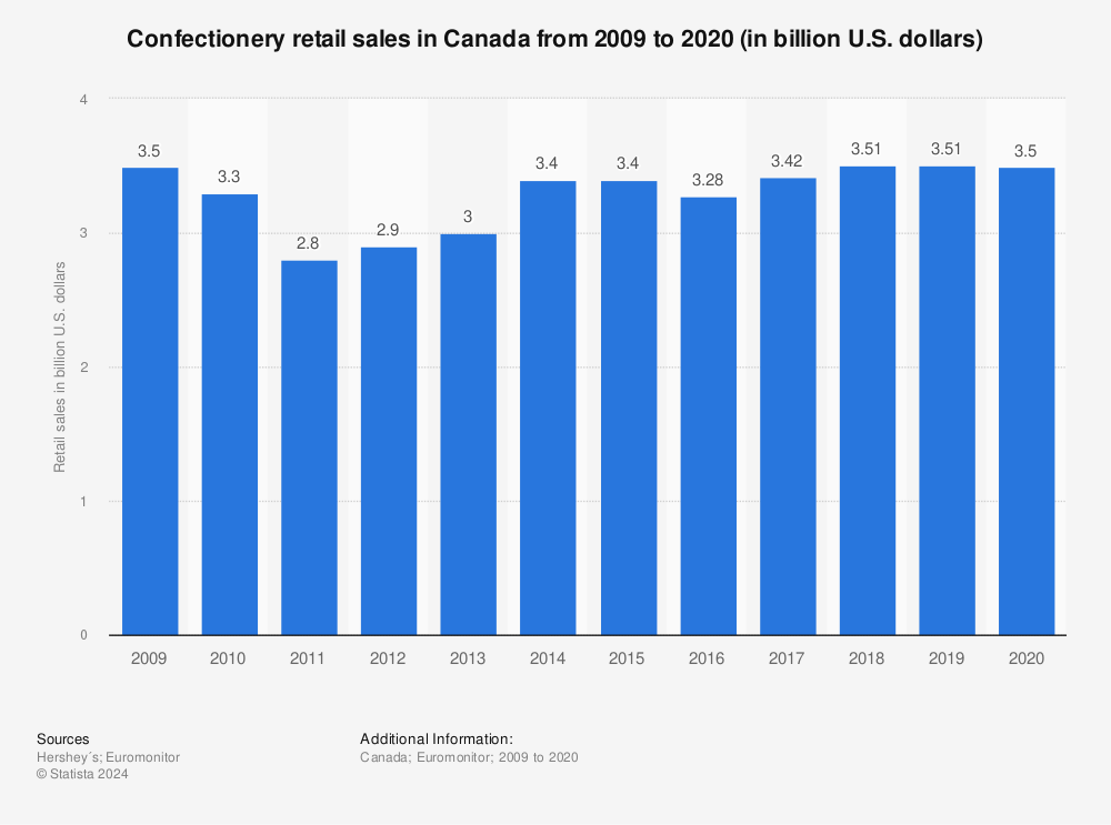 Statistic: Confectionery retail sales in Canada from 2009 to 2018 (in billion U.S. dollars) | Statista