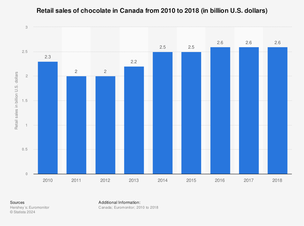 Statistic: Retail sales of chocolate in Canada from 2010 to 2018 (in billion U.S. dollars) | Statista