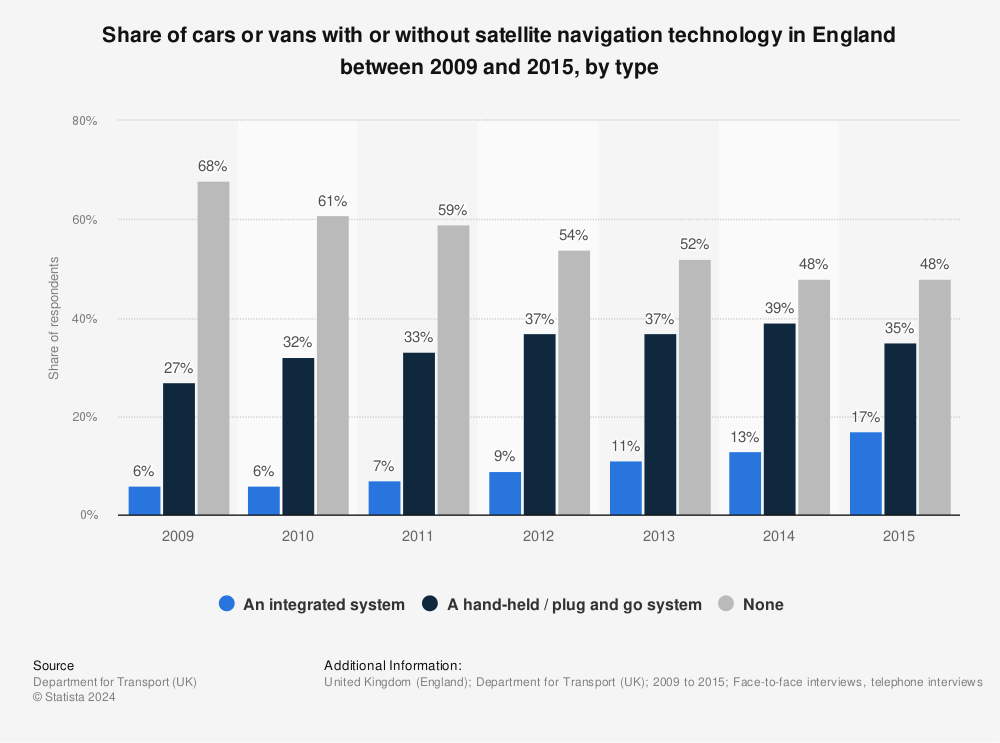 Statistic: Share of cars or vans with or without satellite navigation technology in England between 2009 and 2015, by type | Statista