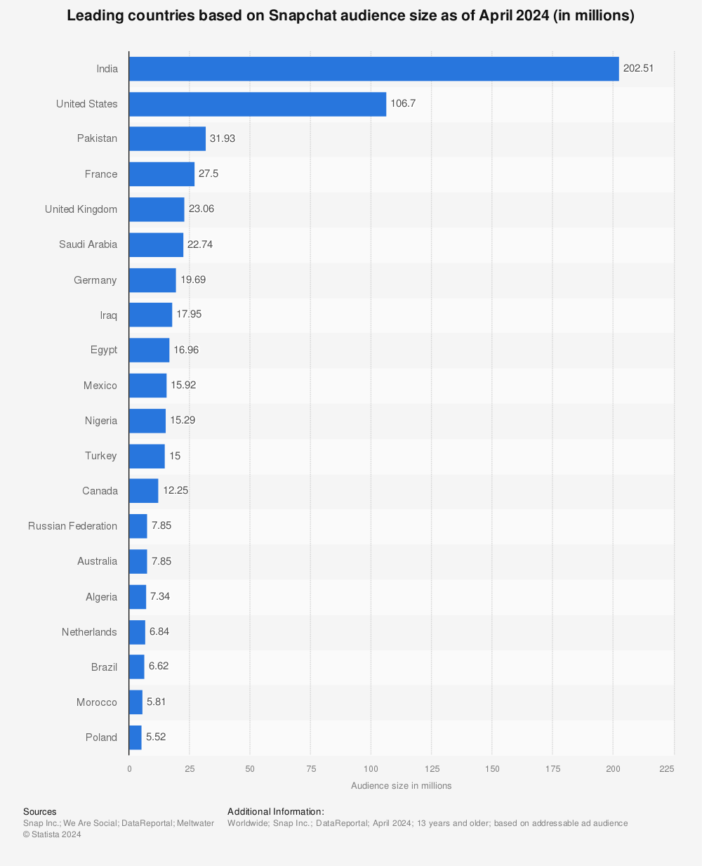 Statistic: Leading countries based on Snapchat audience size as of April 2022 (in millions) | Statista