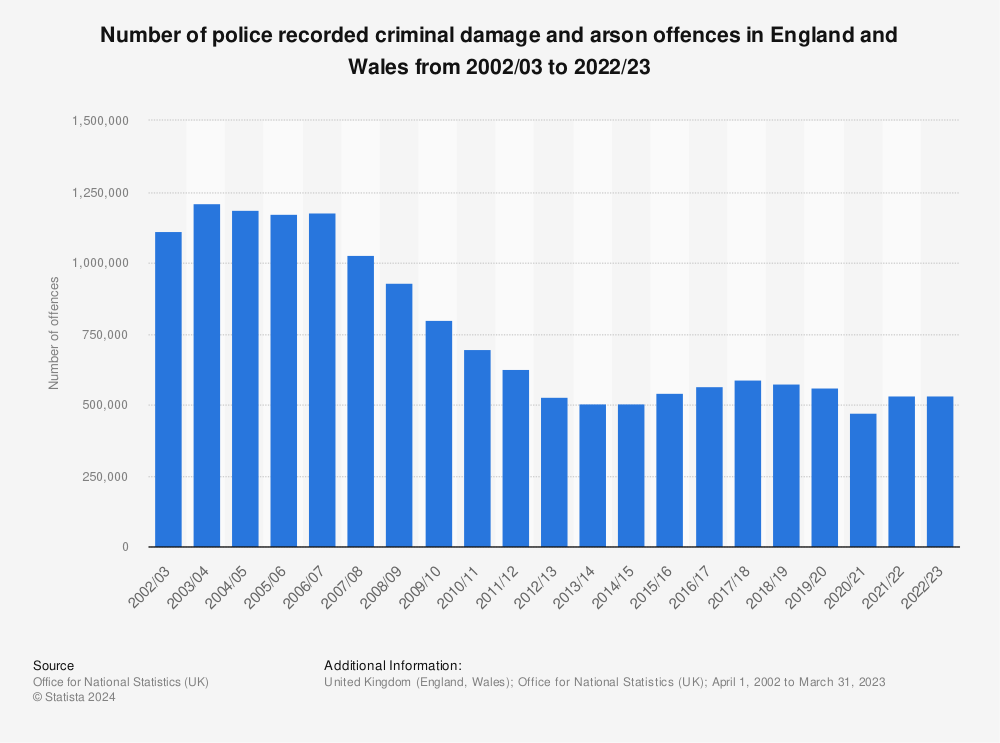 Statistic: Number of police recorded criminal damage and arson offences in England and Wales from 2002/03 to 2022/23 | Statista