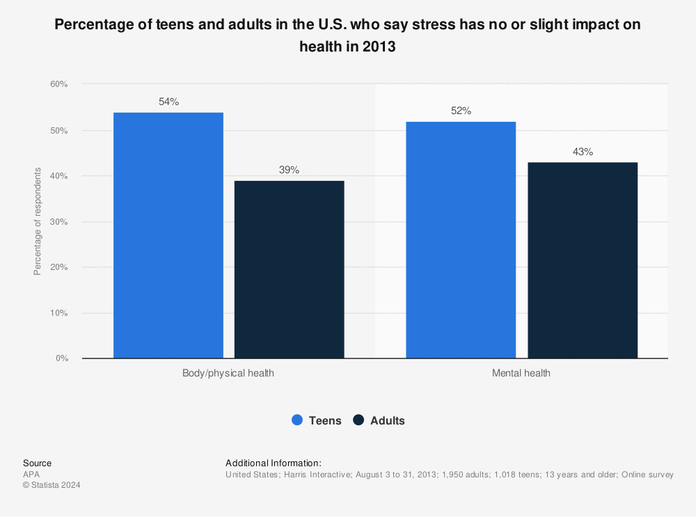 Statistic: Percentage of teens and adults in the U.S. who say stress has no or slight impact on health in 2013 | Statista