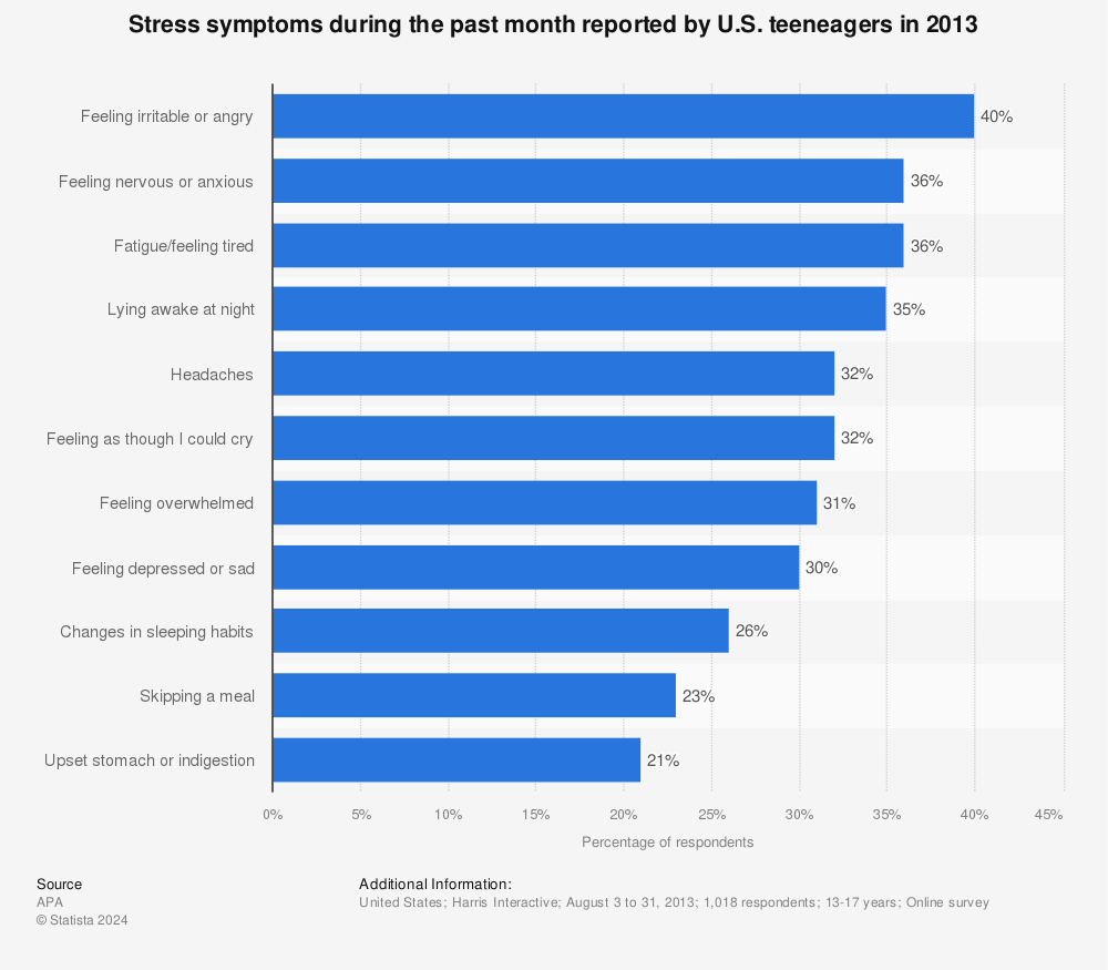 Statistic: Stress symptoms during the past month reported by U.S. teeneagers in 2013 | Statista