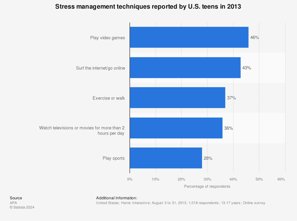 Statistic: Stress management techniques reported by U.S. teens in 2013 | Statista