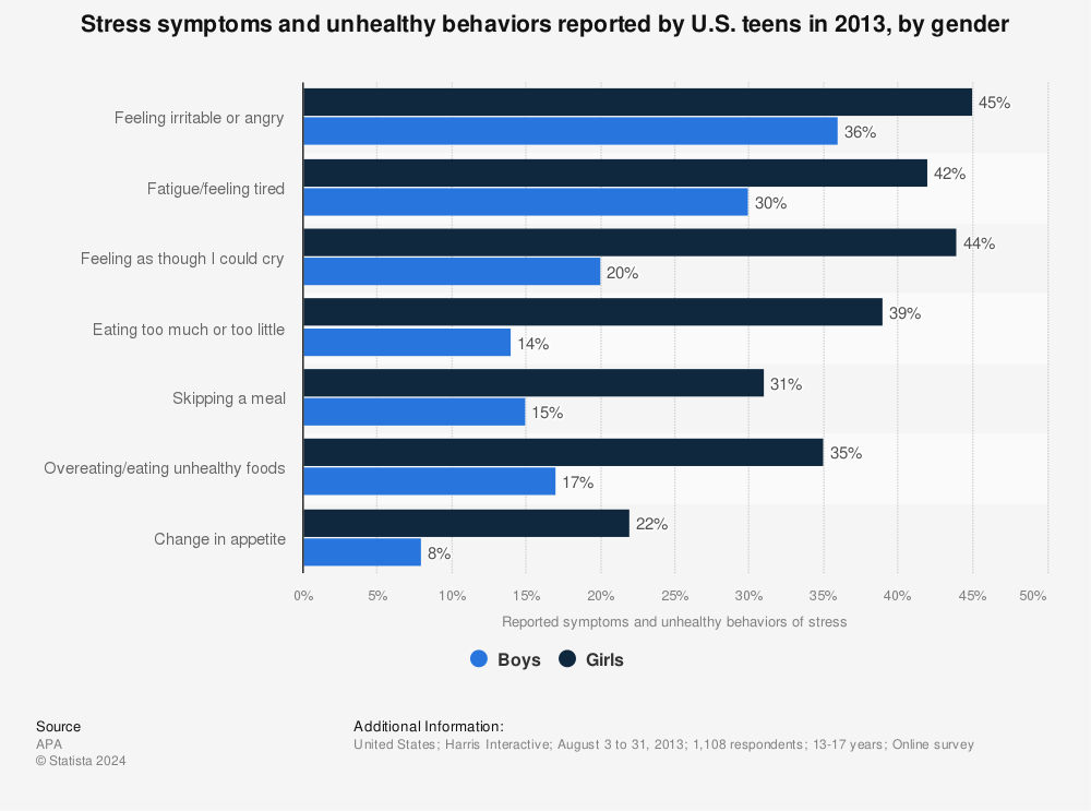 Statistic: Stress symptoms and unhealthy behaviors reported by U.S. teens in 2013, by gender | Statista