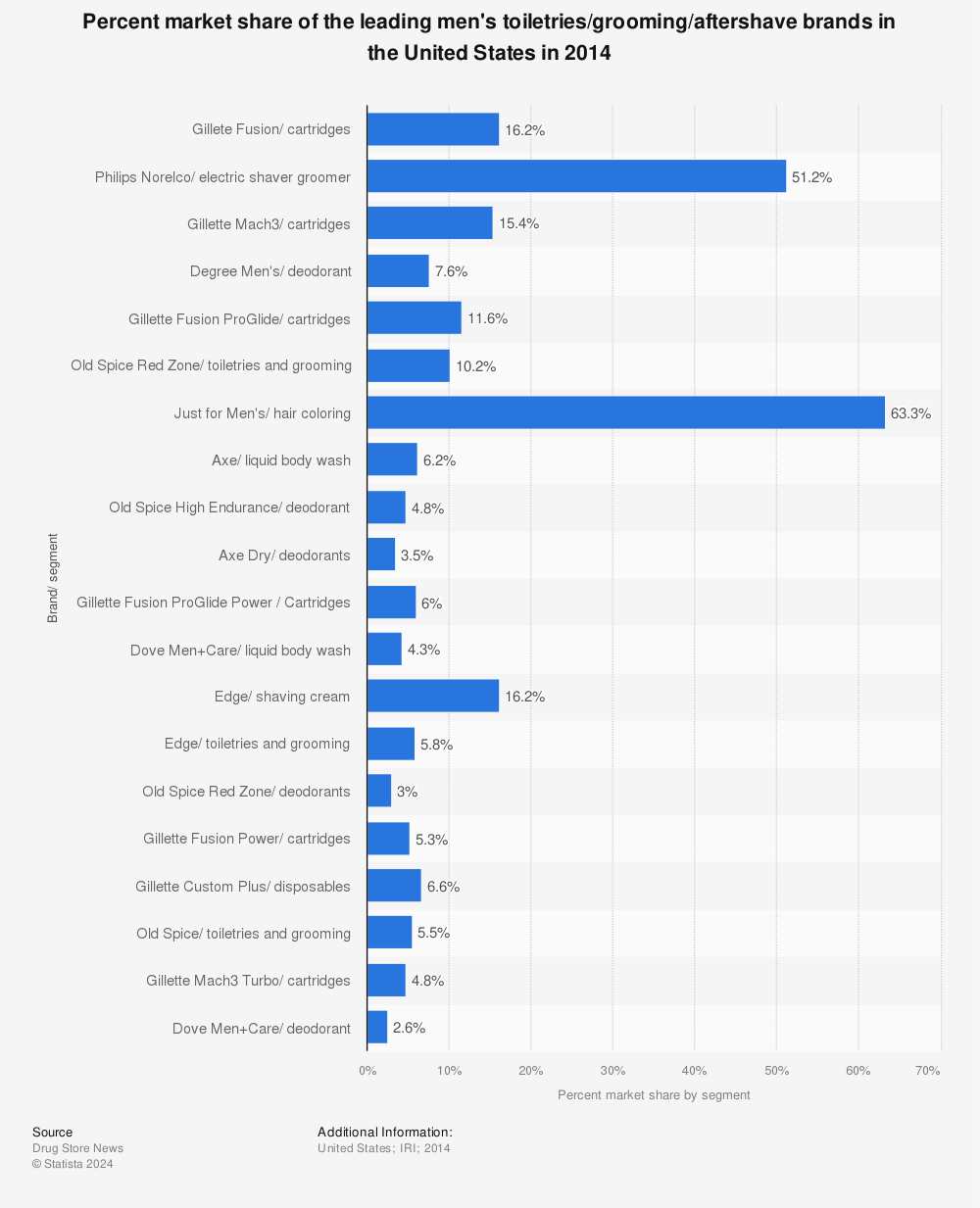 Statistic: Percent market share of the leading men's toiletries/grooming/aftershave brands in the United States in 2014  | Statista