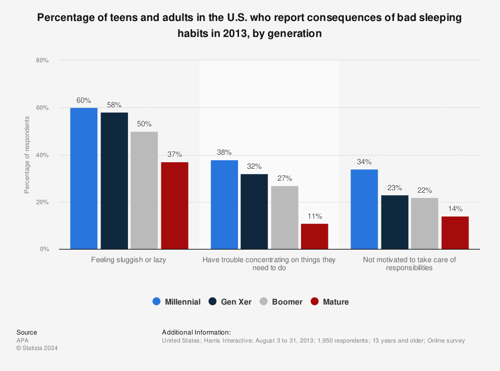 Statistic: Percentage of teens and adults in the U.S. who report consequences of bad sleeping habits in 2013, by generation | Statista
