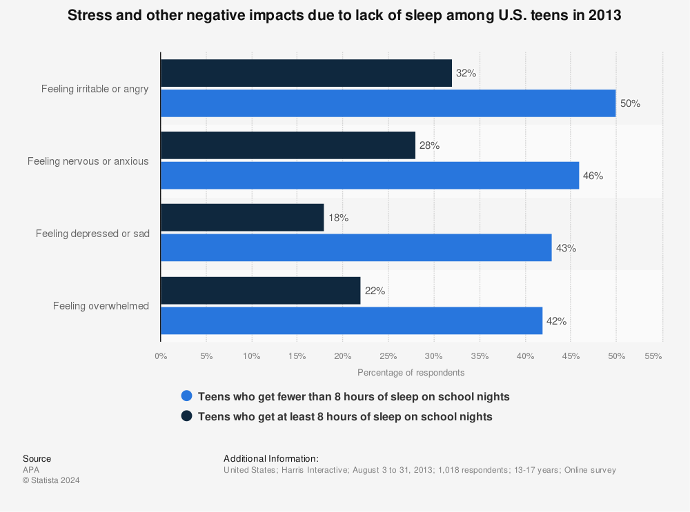 Statistic: Stress and other negative impacts due to lack of sleep among U.S. teens in 2013 | Statista