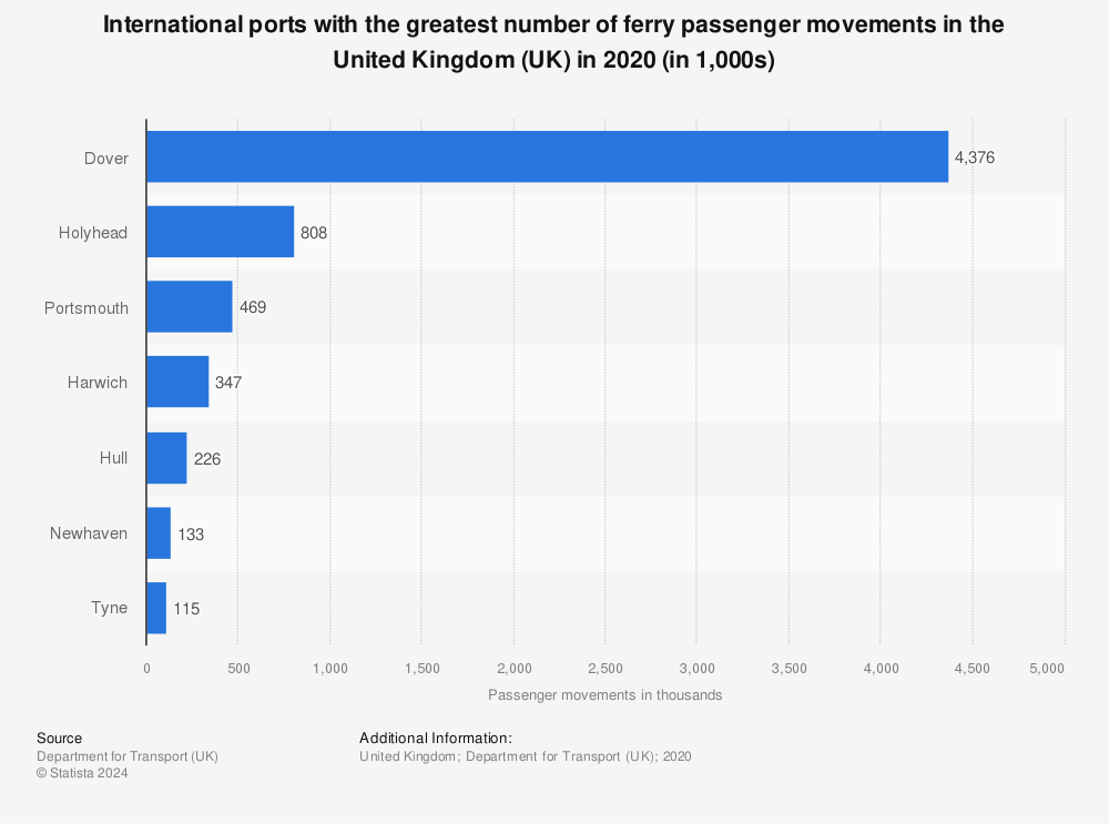 Statistic: International ports with the greatest number of ferry passenger movements in the United Kingdom (UK) in 2020 (in 1,000s) | Statista
