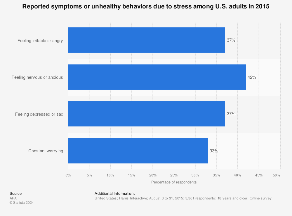 Statistic: Reported symptoms or unhealthy behaviors due to stress among U.S. adults in 2015 | Statista