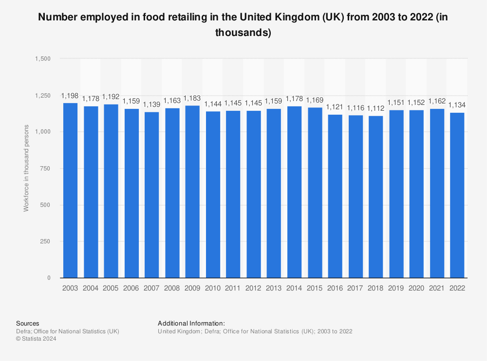 Statistic: Number employed in food retailing in the United Kingdom (UK) from 2003 to 2020 (in thousands) | Statista