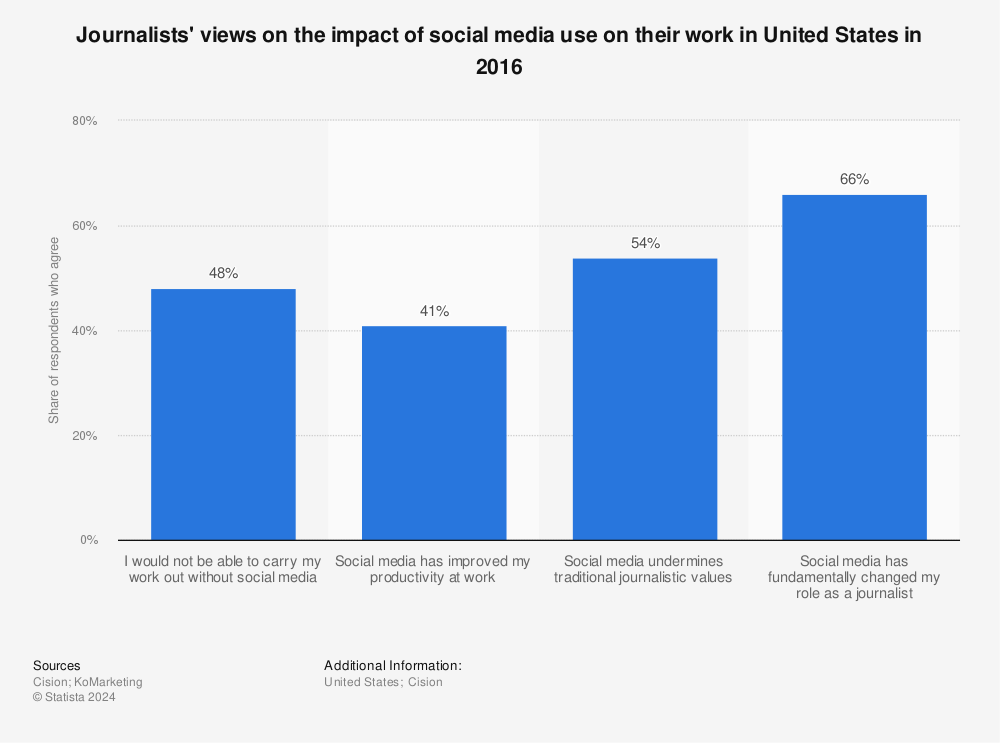 Statistic: Journalists' views on the impact of social media use on their work in United States in 2016 | Statista