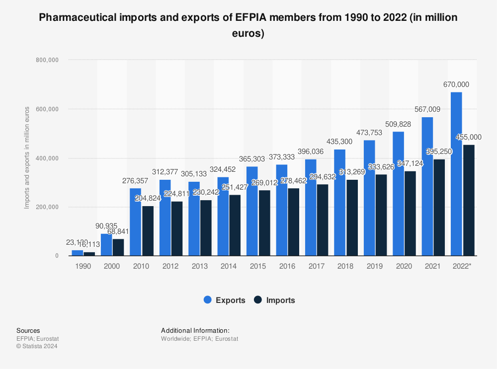 Statistic: Pharmaceutical imports and exports of EFPIA members from 1990 to 2020 (in million euros) | Statista