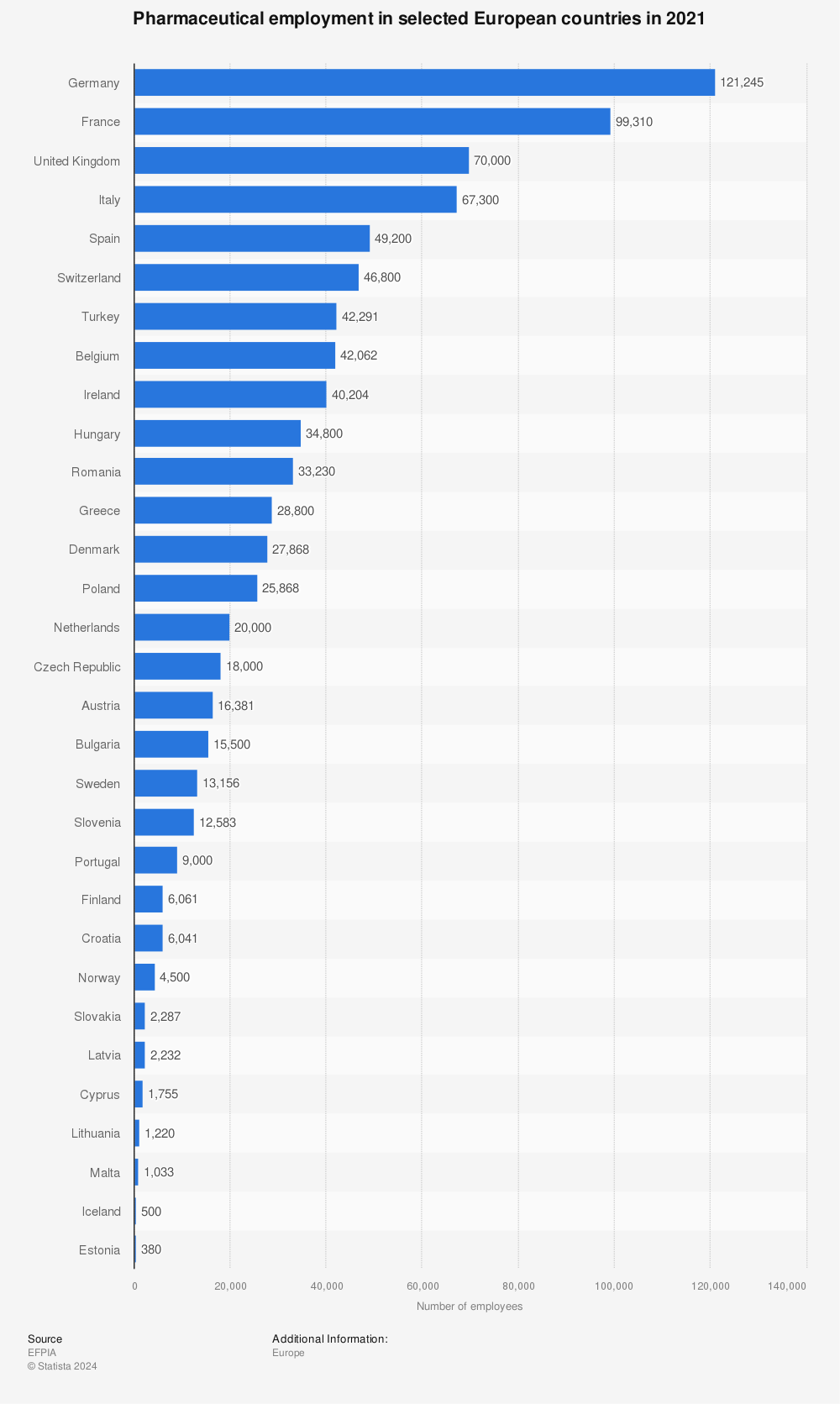 Statistic: Pharmaceutical employment in selected European countries in 2019* | Statista