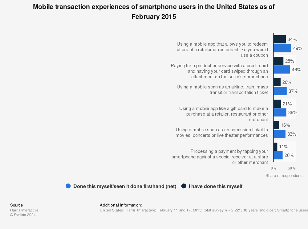 Statistic: Mobile transaction experiences of smartphone users in the United States as of February 2015 | Statista