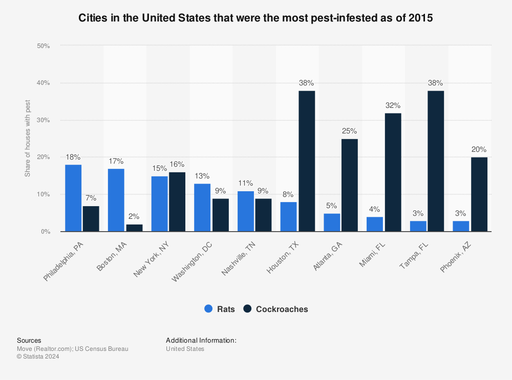 Statistic: Cities in the United States that were the most pest-infested as of 2015 | Statista