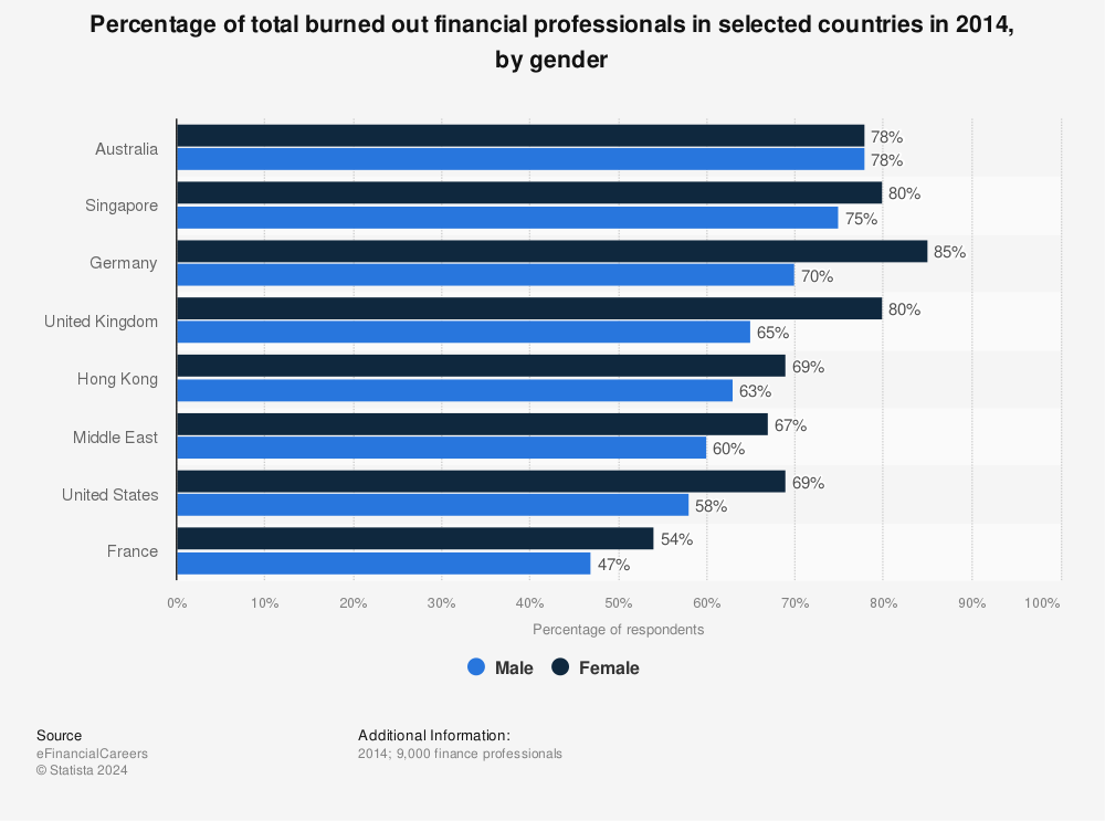 Statistic: Percentage of total burned out financial professionals in selected countries in 2014, by gender | Statista