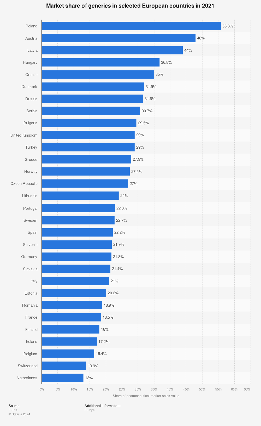 Statistic: Market share of generics in selected European countries in 2019 | Statista
