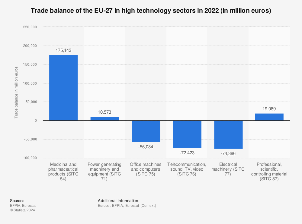 Statistic: Trade balance of the EU-27 in high technology sectors in 2020 (in million euros) | Statista
